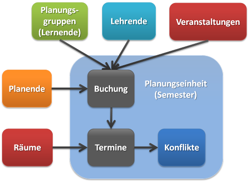 Planung mit dem Planer-Client