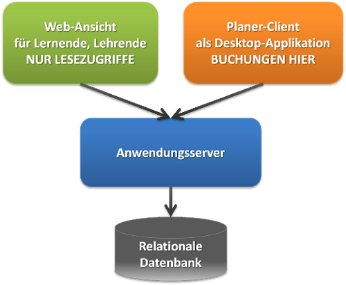 Technische Architektur von StarPlan